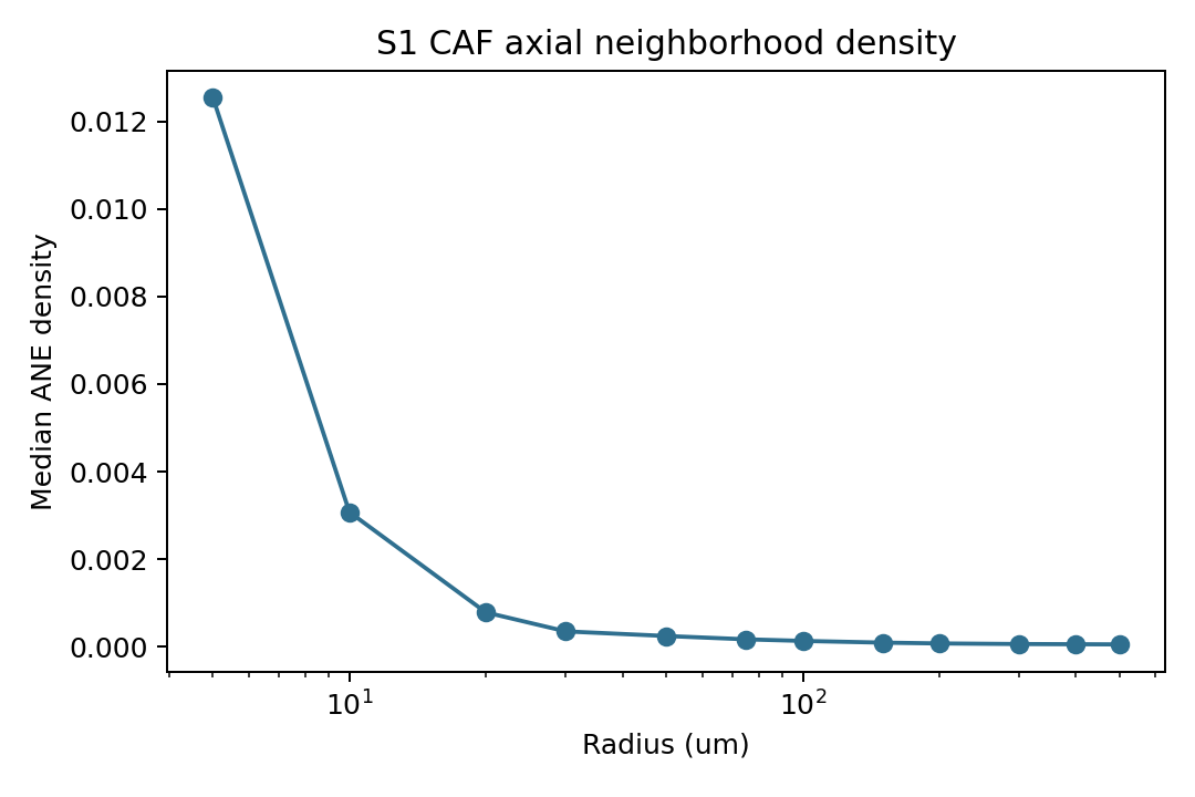 S1 CAF axial neighborhood density