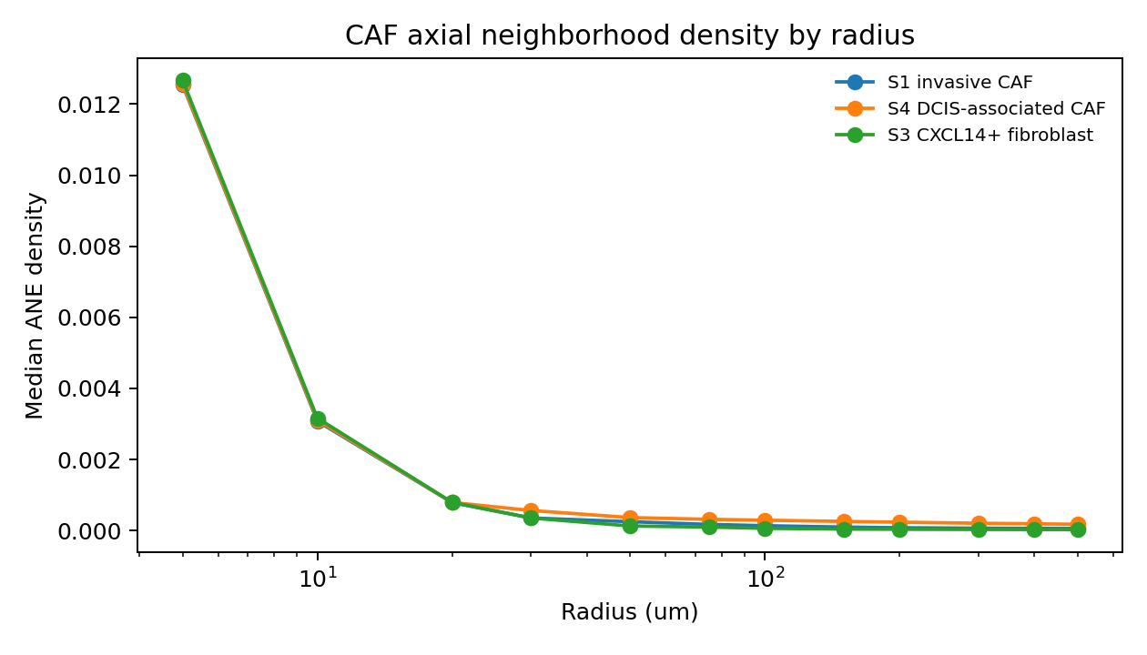CAF axial neighborhood density by radius