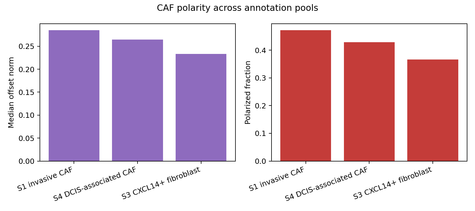 CAF polarity comparison