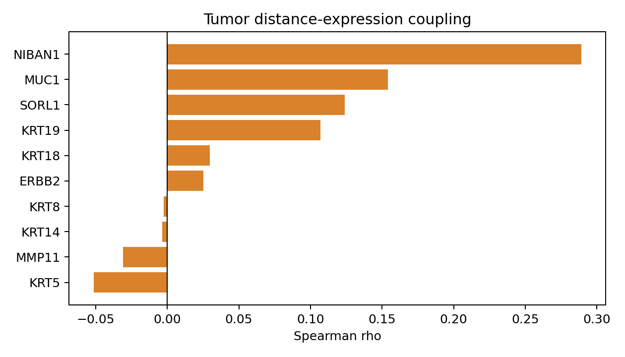 Tumor distance-expression coupling