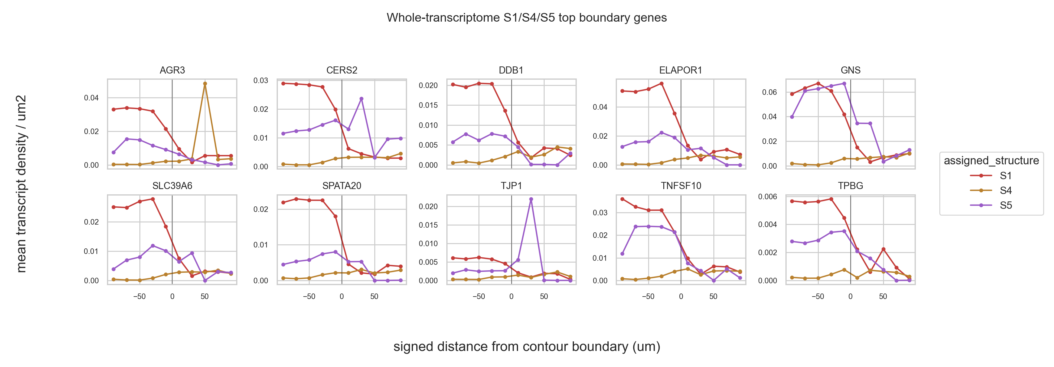 S1/S4/S5 barrier-aware density curves