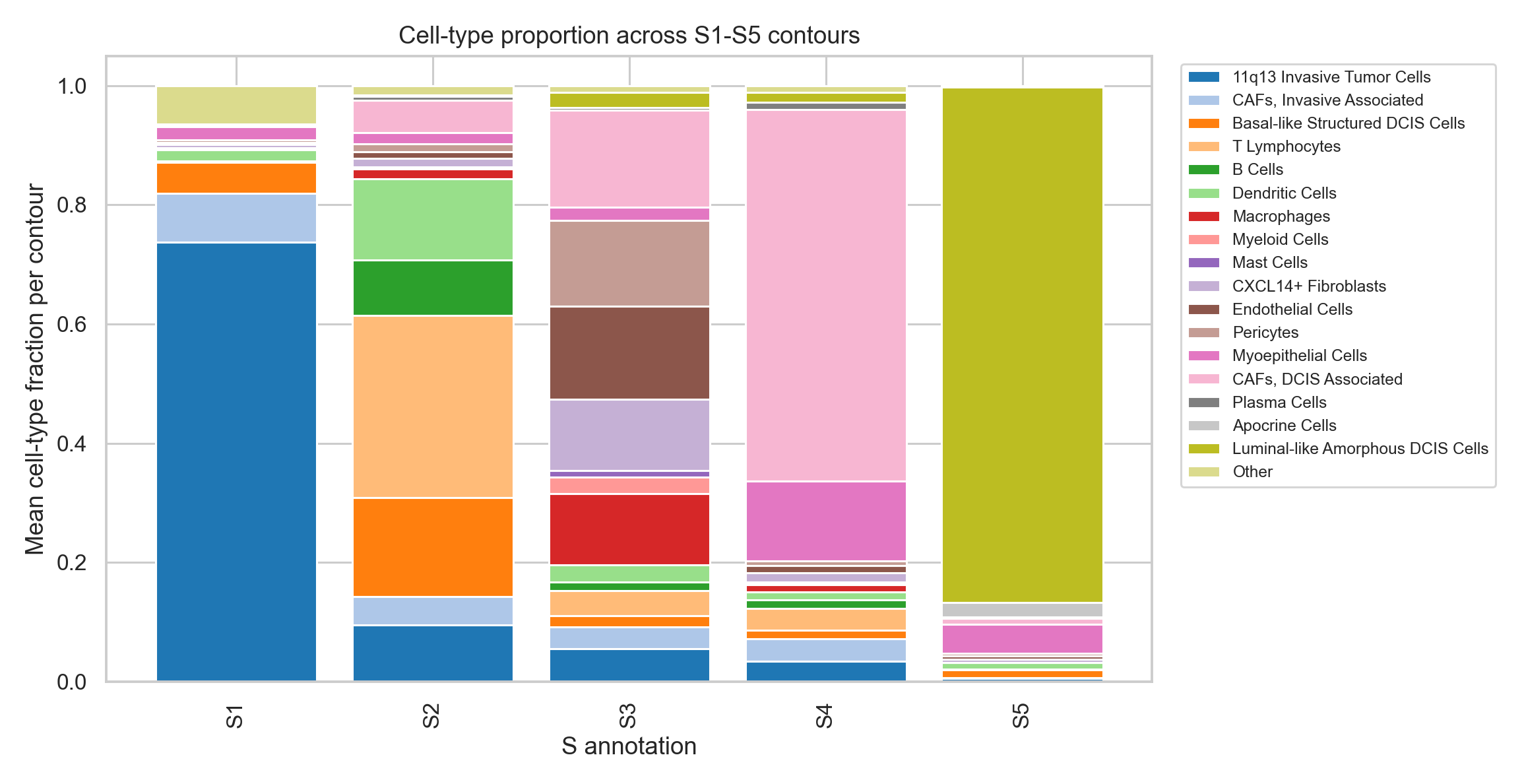 S1-S5 cell-type proportion