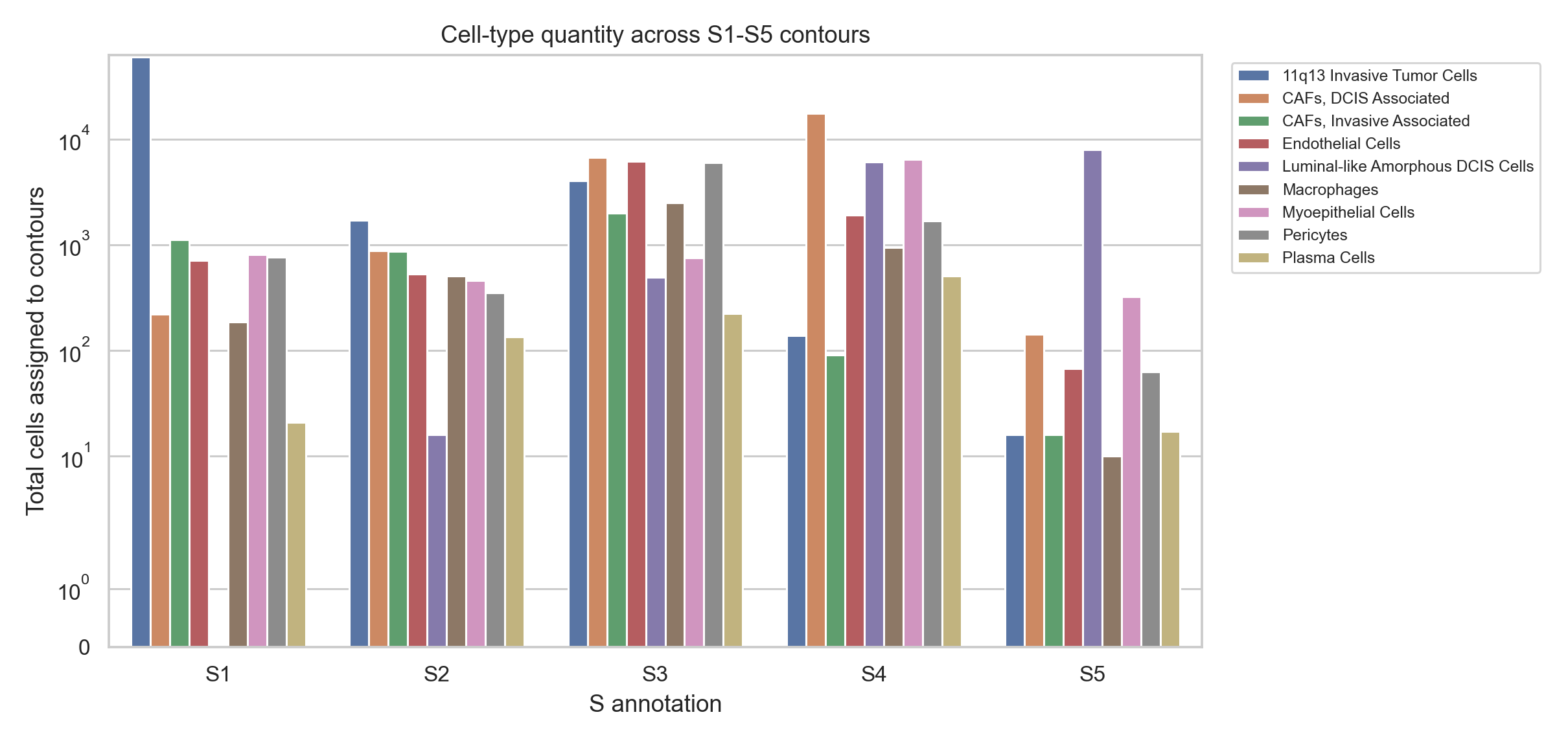 S1-S5 cell-type quantity