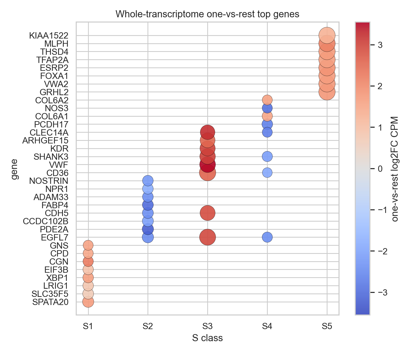 S1-S5 DEG dotplot